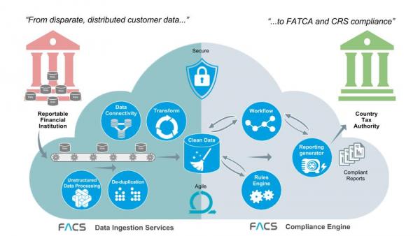 GCSA FACS Solution on a page diagram
